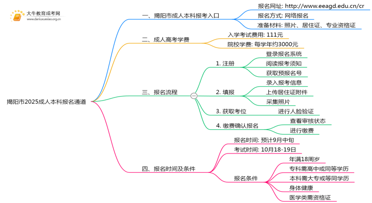 揭阳市2025成人本科报名通道2025思维导图