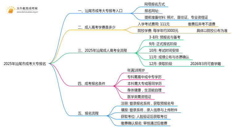 2025年汕尾市成考大专如何报名思维导图