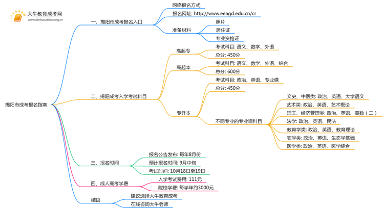 揭阳市成考报名指南2025（+流程）思维导图