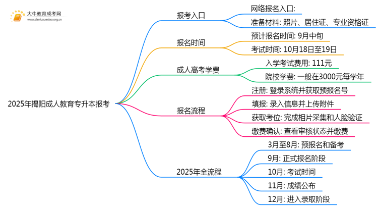 2025年揭阳成人教育专升本报考进行中思维导图