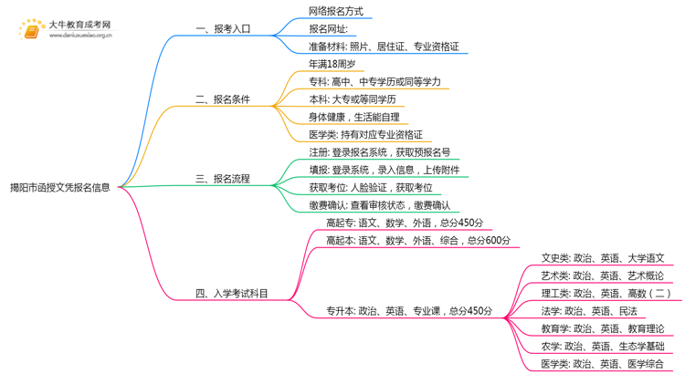 揭阳市函授文凭报名地点2025年思维导图