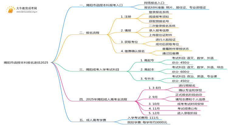揭阳市函授本科报名途径2025思维导图
