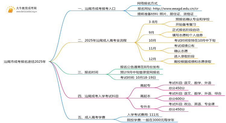 汕尾市成考报名途径2025年思维导图