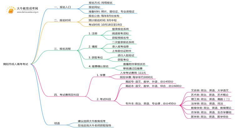 揭阳市成人高考考试报名去哪儿思维导图