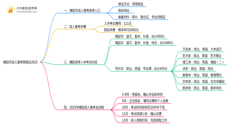 揭阳市成人高考预报名2025已开启！思维导图