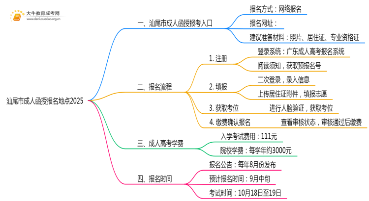 汕尾市成人函授报名地点2025思维导图