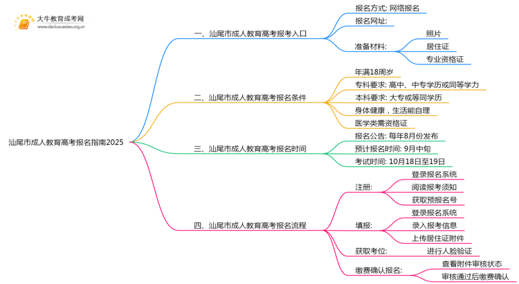 汕尾市成人教育高考报名指南2025思维导图
