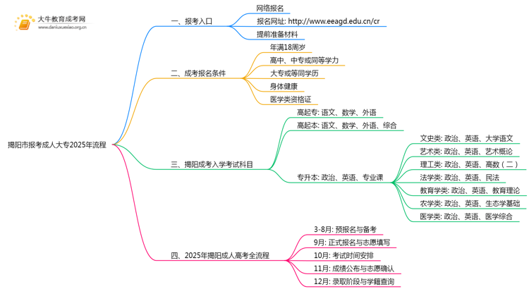 揭阳市报考成人大专2025年流程是什么？思维导图
