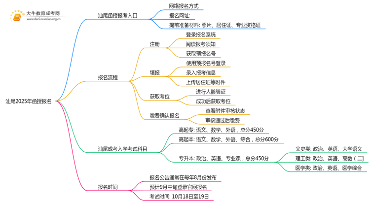 汕尾2025年函授去哪儿报名思维导图
