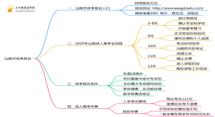 汕尾市成考报名去哪好？怎么报名思维导图
