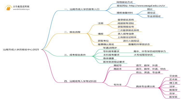 汕尾市成人学历报名中心2025思维导图