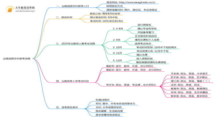 汕尾25年函授本科怎样报考？+流程思维导图