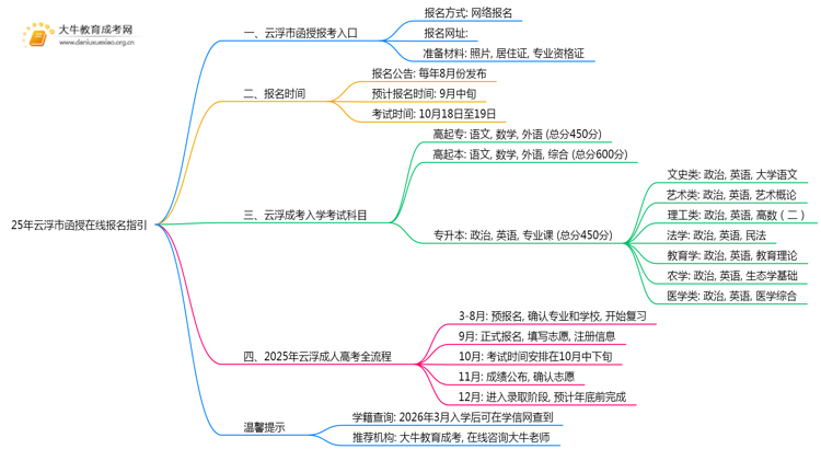 25年云浮市函授在线报名指引（+入口）思维导图
