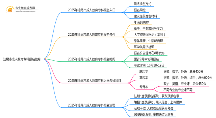 2025年汕尾市成人教育专科报名入口在哪里思维导图