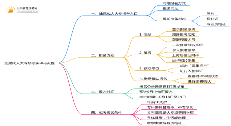 2025年汕尾成人大专报考条件+流程思维导图