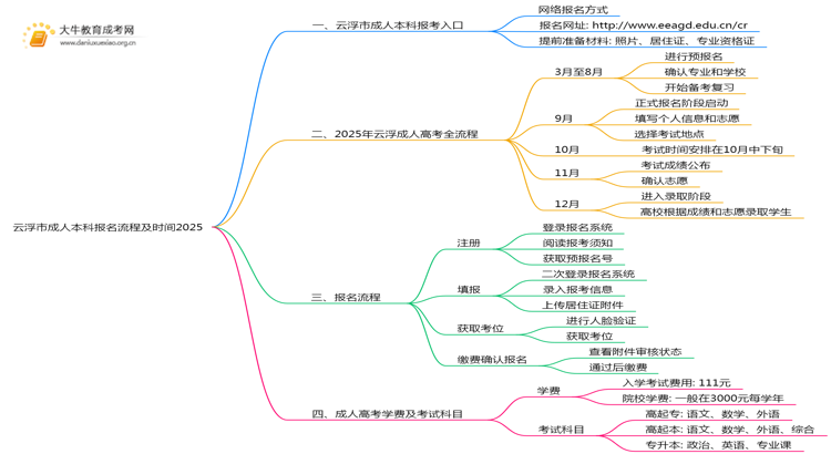 云浮市成人本科报名流程及时间2025思维导图