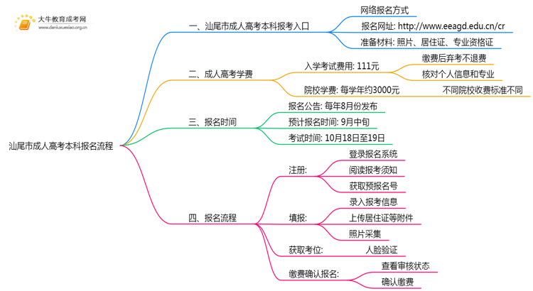 汕尾市成人高考本科报名怎么个流程？思维导图