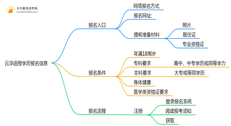 2025年云浮函授学历报名入口在哪里？思维导图