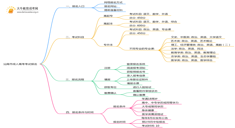 汕尾市成人高考考试报名去哪儿思维导图