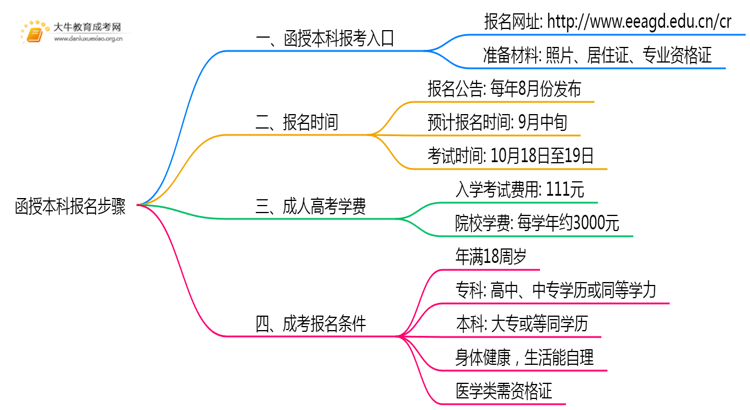 函授本科报名步骤2025汕尾市最新思维导图