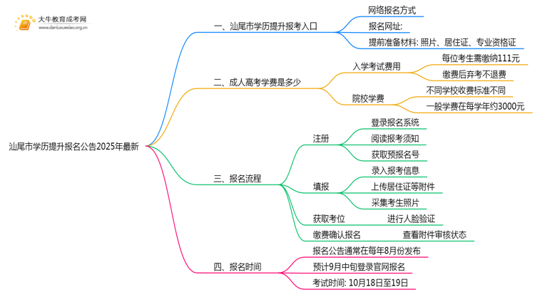 汕尾市学历提升报名公告2025年最新思维导图