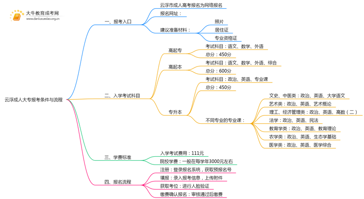 2025年云浮成人大专报考条件+流程思维导图