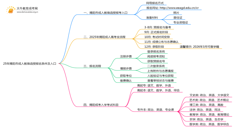 25年揭阳市成人教育函授报名条件及入口思维导图