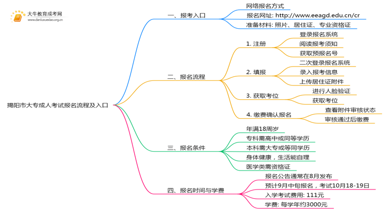 揭阳市2025大专成人考试报名流程及入口思维导图