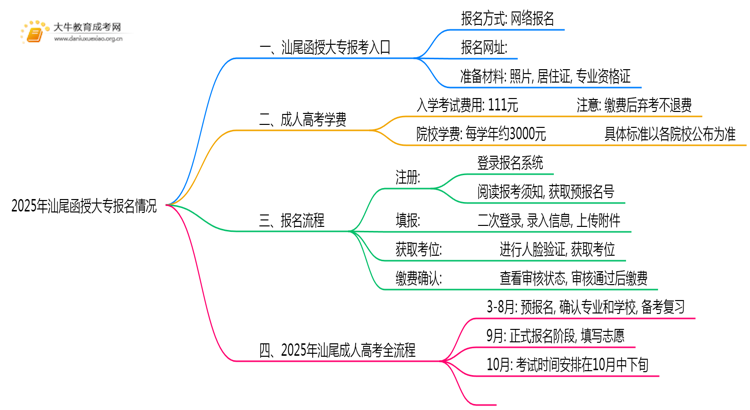 2025年汕尾函授大专报名开始了吗思维导图