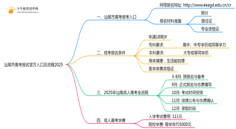 汕尾市高考报名官方入口及流程2025思维导图