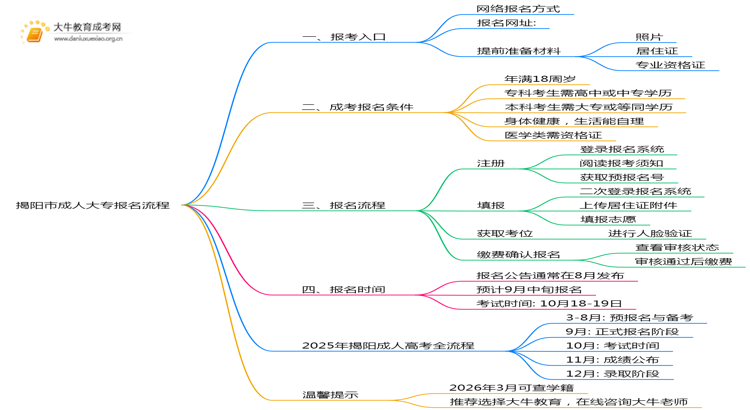 揭阳市2025年成人大专怎样报名的思维导图