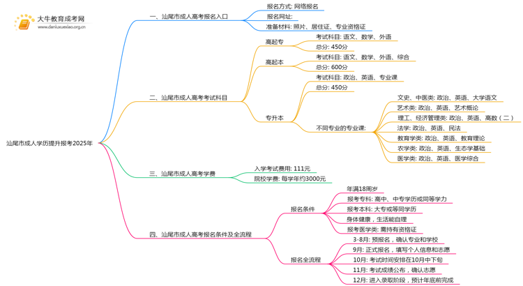 汕尾市成人学历提升报考2025年思维导图