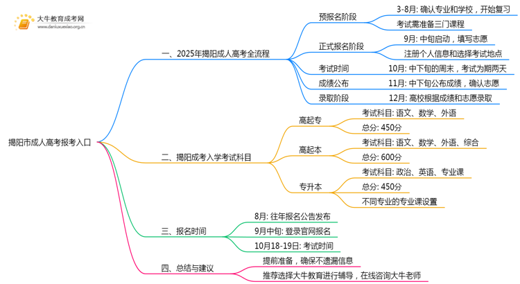 揭阳市成人高考报考入口2025年（+流程）思维导图