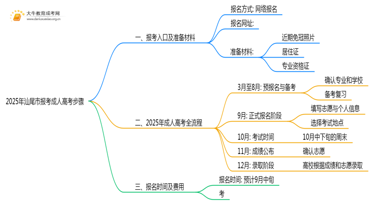 2025年汕尾市报考成人高考步骤思维导图