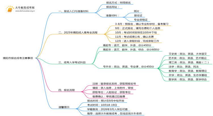 揭阳市2025年报名成考要注意什么思维导图