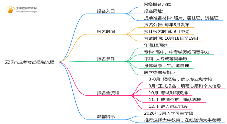 云浮市2025成考考试怎样报名呢思维导图