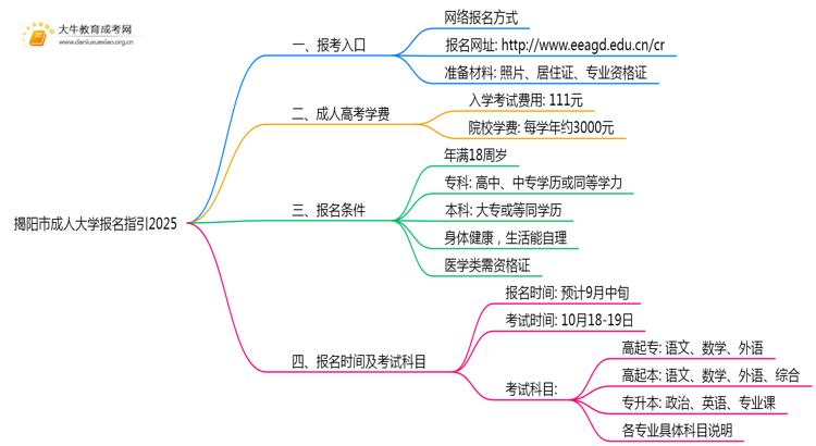 揭阳市成人大学报名指引2025思维导图