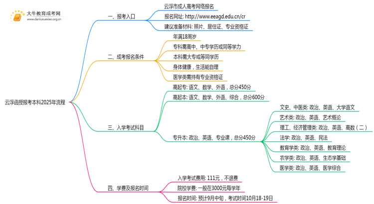云浮函授报考本科2025年流程是什么思维导图