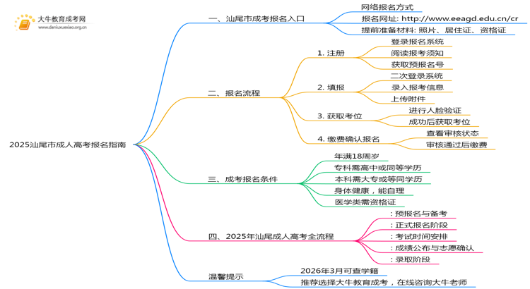 2025汕尾市成考何时报名？怎么报名？思维导图