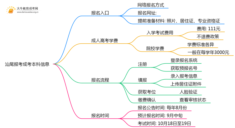 2025年汕尾报考成考本科入口在哪？思维导图