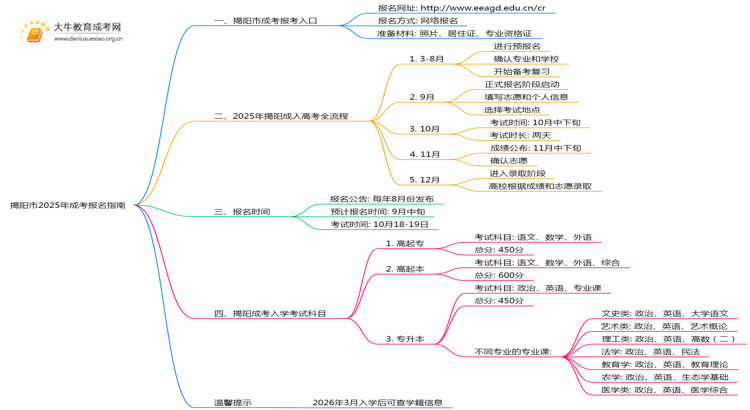 揭阳市2025年成考报名指南电子版思维导图