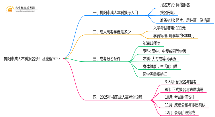 揭阳市成人本科报名条件及流程2025思维导图