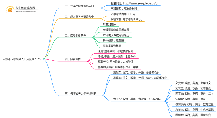 云浮市成考报名入口及流程2025思维导图