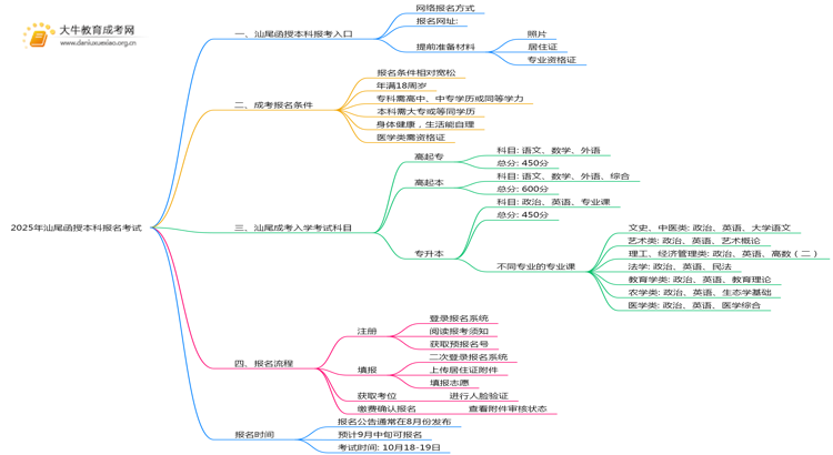 2025年汕尾函授本科怎样报名考试思维导图