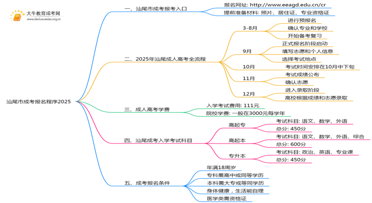 汕尾市成考报名程序2025（+入口）思维导图