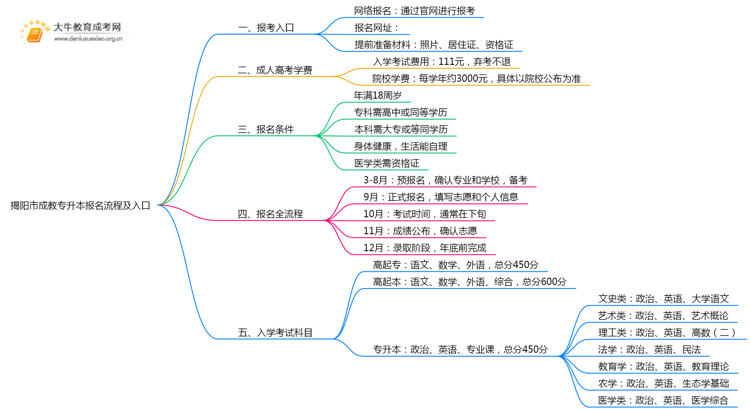 揭阳市成教专升本报名流程及入口2025思维导图