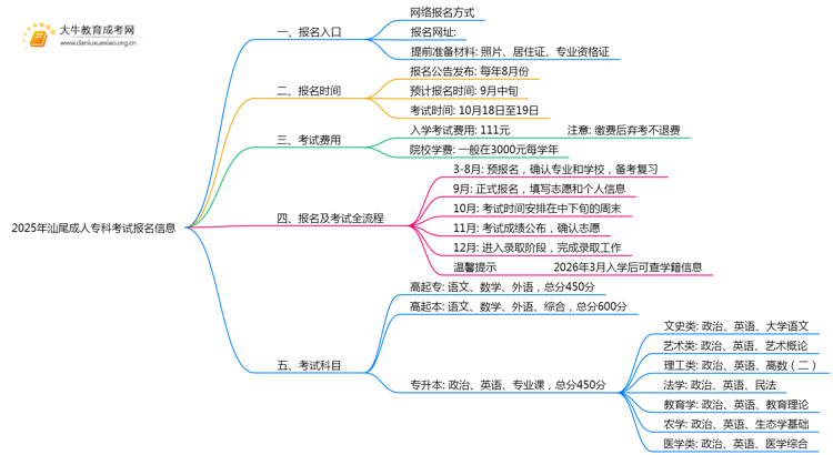 2025年汕尾成人专科考试报名入口在哪思维导图