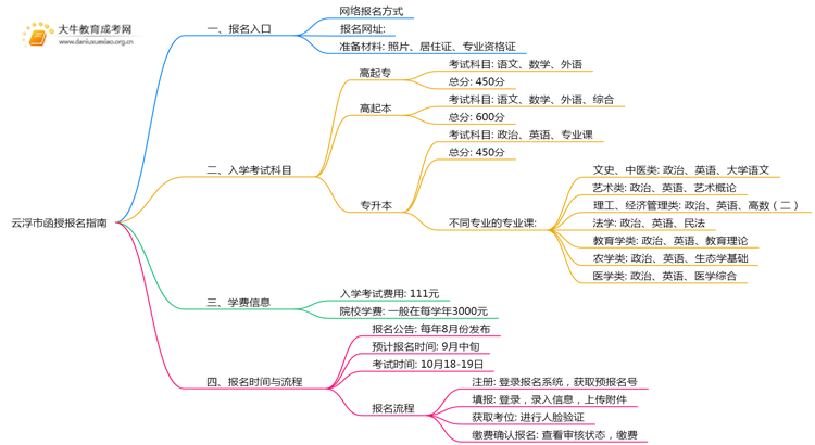 25年云浮市函授怎么报名呢？思维导图