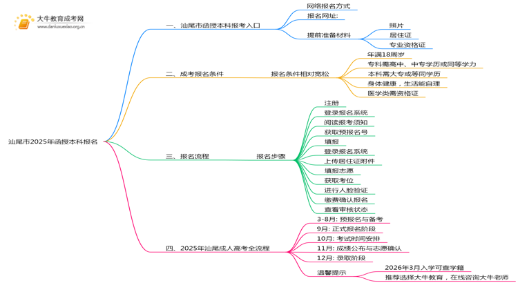 汕尾市2025年函授本科怎样报名？思维导图