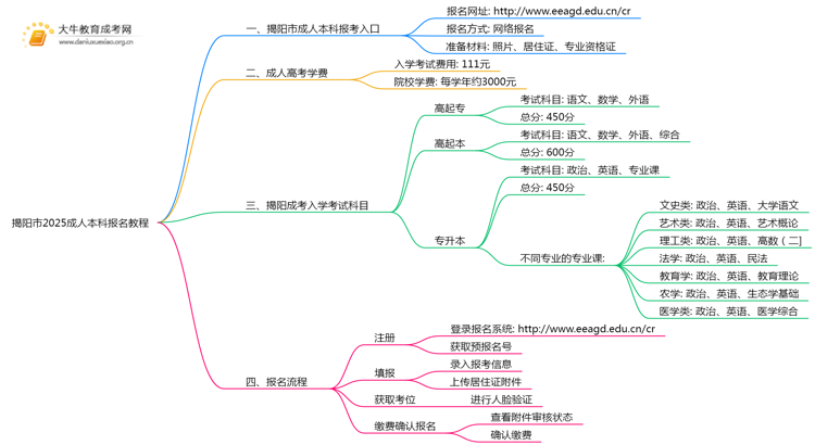 揭阳市2025成人本科报名教程（最新）思维导图